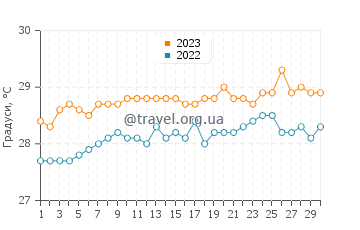 Температура води Айленд Харбор у червні