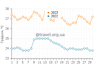 Температура води Айямпе у червні