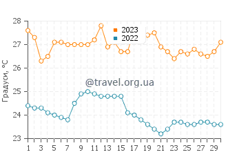 Температура води Айянге у червні