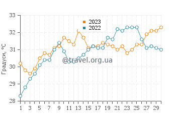 Температура води Аль-Хідд у червні