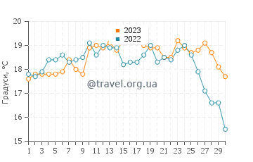 Температура води Алентежу у червні