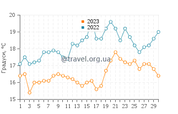 Температура води Батерфляй-Біч у червні