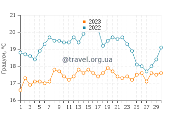 Температура води Сансет Біч у червні
