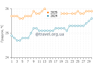 Температура води Бейбі Біч у червні