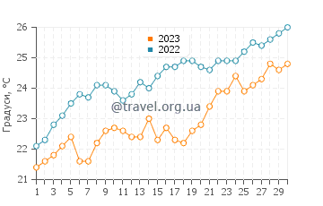 Температура води Аммуді у червні