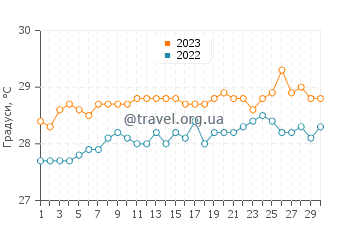 Температура води Іст-Енд у червні