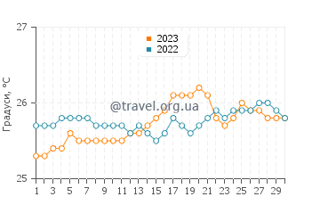 Температура води Аніні Біч у червні