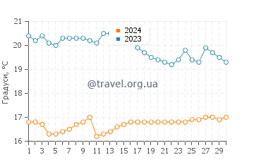 Температура води Анкон у червні
