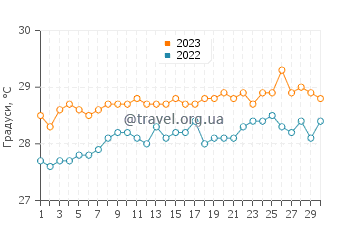 Температура води Анс Марсель у червні