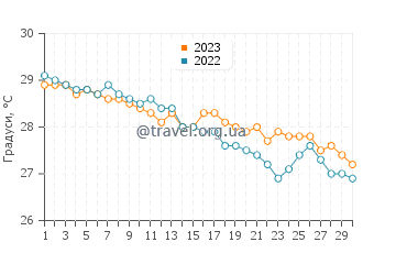 Температура води Ансе Лаціо у червні