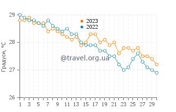 Температура води Ансі Волберт у червні