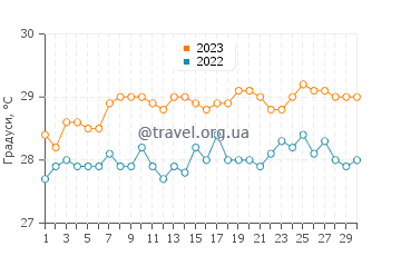 Температура води Сент-Джонс у червні