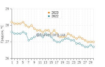 Температура води Антунес у червні