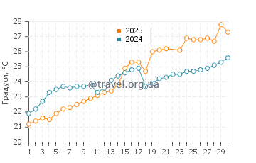 Температура води Аошима у червні