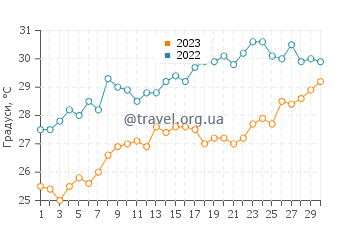 Температура води Аппер-Гранд-Лагун у червні
