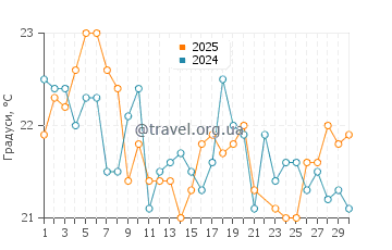 Температура води Аракун у червні
