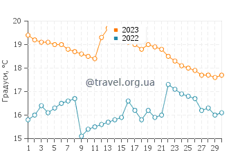 Температура води Арекіпа у червні
