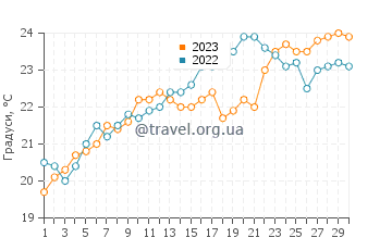 Температура води Ареньс-де-Мар у червні