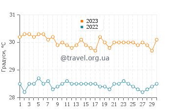 Температура води Арієєн у червні