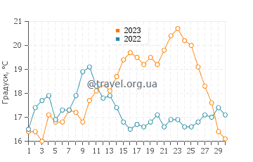 Температура води Ас Фурнаш у червні