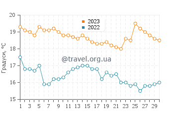 Температура води Атакама у червні