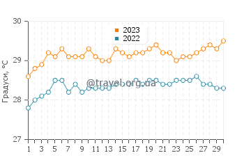 Температура води Атільо у червні