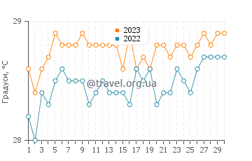 Температура води Атол Бікіні у червні