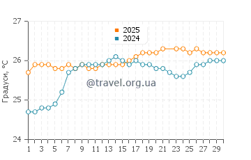 Температура води Авєовєо Біч у червні