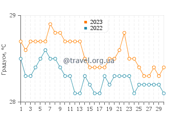 Температура води Августу-Корреа у червні