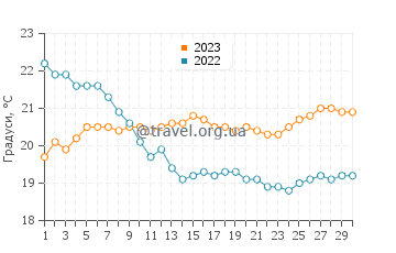 Температура води Гладстон у червні