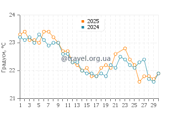 Температура води Пойнт Лукаут у червні