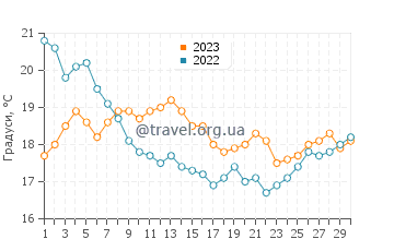 Температура води Сандгейт у червні