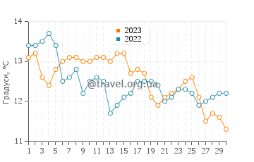 Температура води Суонсі у червні