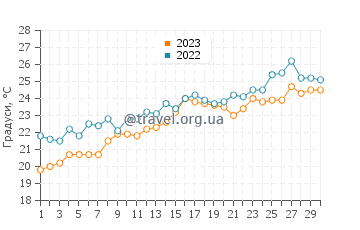 Температура води Бадесі у червні