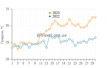 Температура води Баія де Гуантанамо у червні