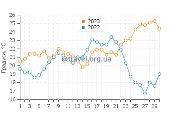 Температура води Баланегра у червні
