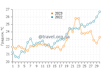 Температура води Балатонфюред у червні