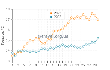 Температура води Баллібаніон у червні