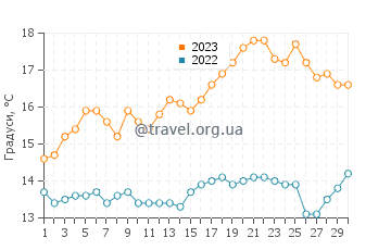 Температура води Баллінскеллігс у червні
