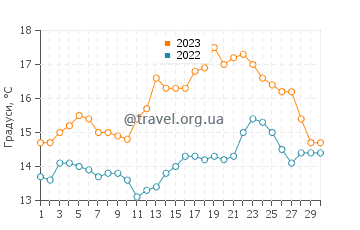 Температура води Банмахон у червні