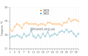 Температура води Бастер у червні