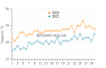 Температура води Бе де Сен Жан у червні