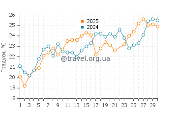 Температура води Бейб Біч у червні
