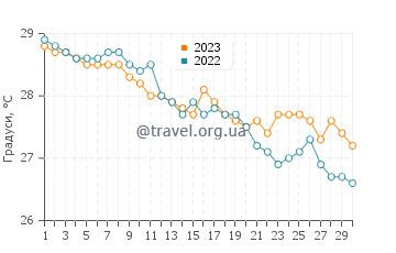 Температура води Бель Омбр у червні