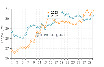 Температура води Беллер у червні