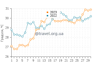 Температура води Бен Т Девіс Біч у червні