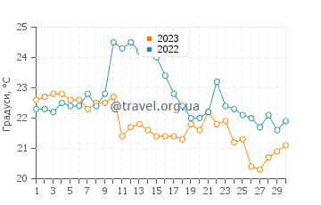 Температура води Бенгела у червні