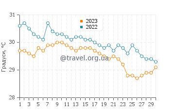 Температура води Берінгінйаіа у червні