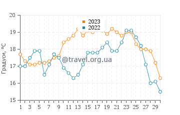 Температура води Берленгаш у червні