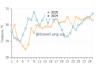 Температура води Бін Пойнт у червні